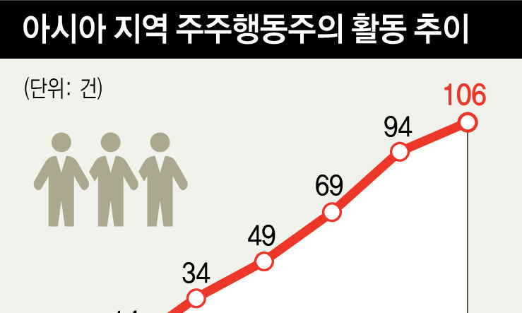 신호탄 쏜 주주행동주의, ‘지배구조 개선’ 동력 이어지나