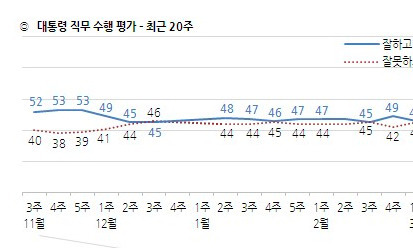 문 대통령 국정지지도 더 떨어져 43%…취임 뒤 최저치