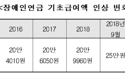 1일부터 저소득 장애인연금 기초급여 30만원으로 인상