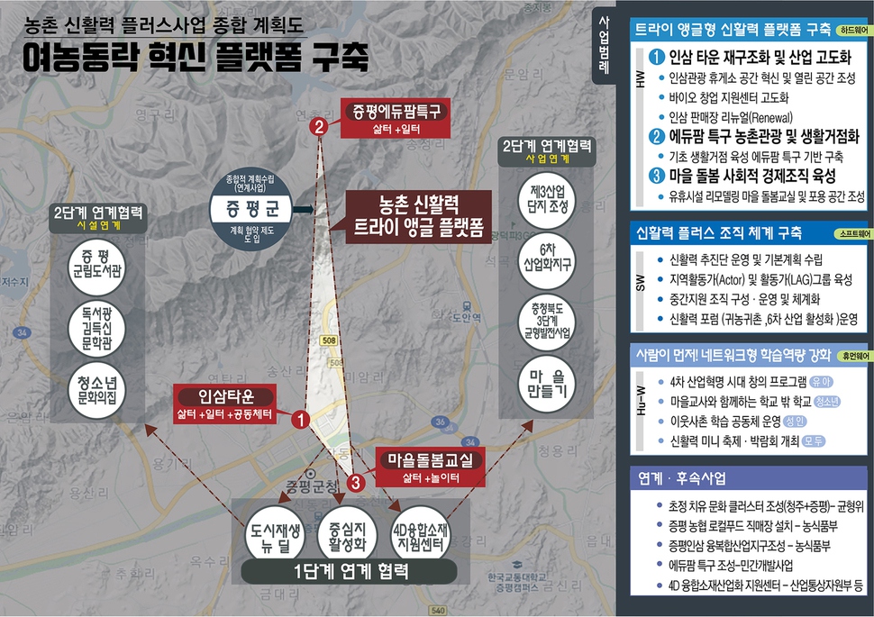 증평군이 추진하는 ‘여농동락’ 농촌 혁신 본보기. 군은 일터, 삶터, 쉼터 등을 혁신해 농촌에 활력을 불어넣을 계획이다. 증평군 제공