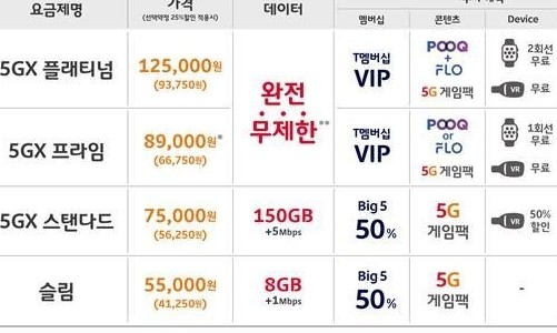 KT 따라 ‘맞불’ 놓은 SKT…5G ‘데이터 완전무제한’ 요금 추가