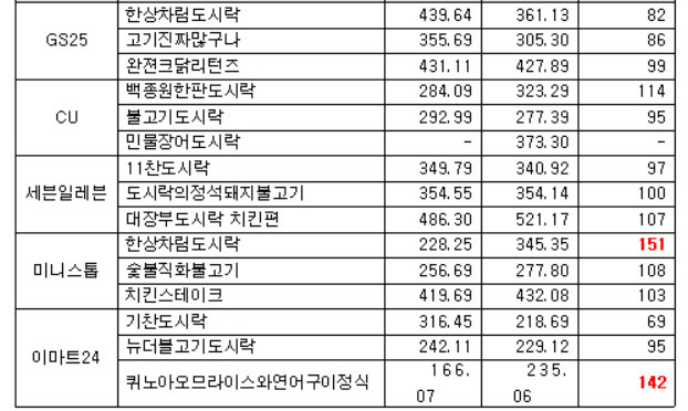 편의점 도시락 하나에 하루 나트륨 권장량 70%