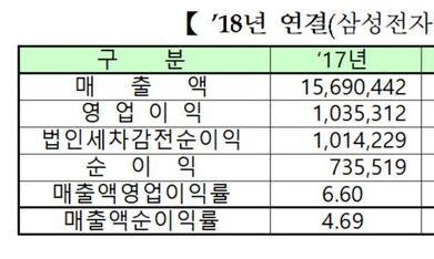 상장기업 영업이익률 8.32% vs 5.98%…삼성전자가 갈라