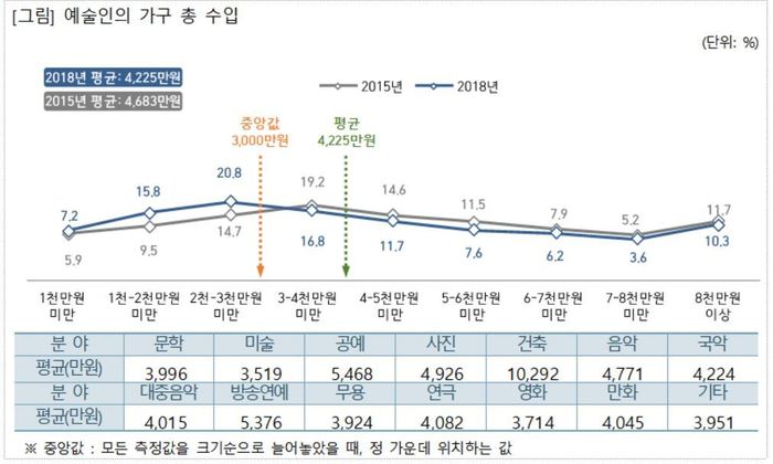 문체부 ‘2018 예술인 실태조사’