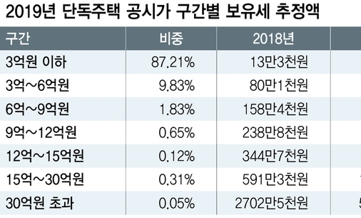 주택 공시가 현실화로 세금폭탄?…보유세 2배 급등 단독 0.36%뿐