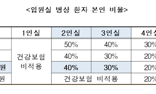 병원·한방병원 2·3인실도 건보 적용…환자 부담 크게 줄어