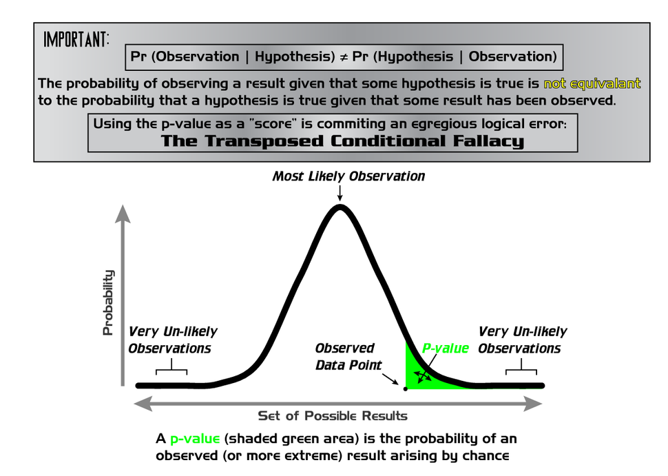 피-값(p-value)을 설명하는 그래프. 표본 데이터의 피-값이 녹색 영역 안에 있을 때 평균으로부터 충분히 먼 극단값 안에 있음으로서, 귀무가설을 기각하게 된다. 출처 위키미디어커먼스 Repapetilto~commonswiki