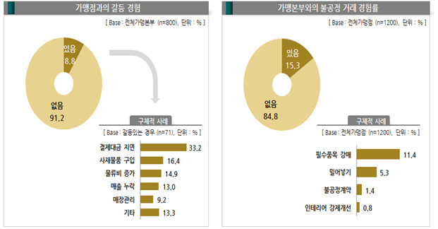 2018년 프랜차이즈산업 실태조사 결과 자료에서 발췌. 산업통상자원부 제공(※ 그래픽을 누르면 크게 볼 수 있습니다.)