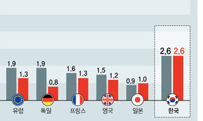 세계경제 전망 대폭 하향 IMF, 한국은 2.6% 유지