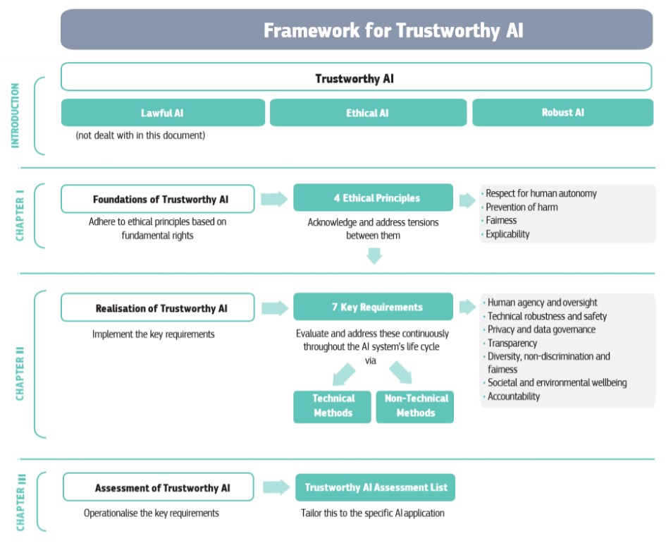 유럽연합 집행위원회가 2019년 3월8일 발표한 인공지능 윤리 가이드라인의 구성도