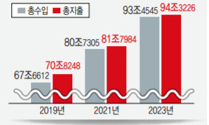 건강보험 누적흑자 10조원 유지하면서 보장성 강화, 가능할까?