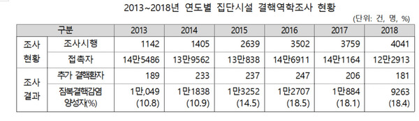 자료 : 질병관리본부