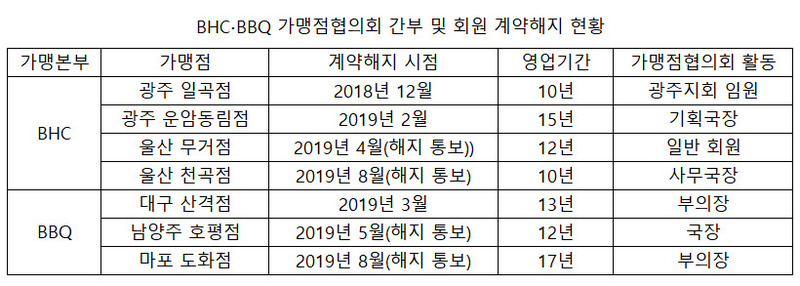 자료:가맹점협의회