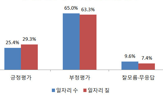 문재인정부 일자리 정책 “실효성 없다” 65%