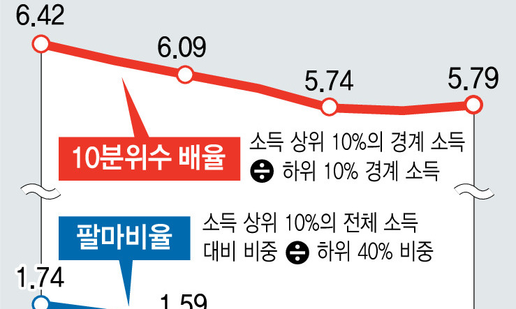 한국 소득분배도, 어떻게 계산해도 OECD 최하위권