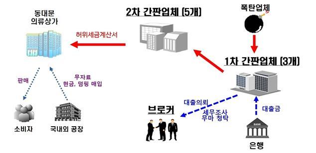 동대문 의류상가 허위 계산서 발급 범행 체계도. 인천지검 제공