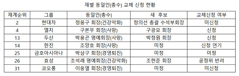 자료:공정위, 각 그룹(※ 이미지를 누르면 크게 볼 수 있습니다.)