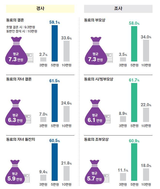 직장인 경조사 비용 지출 현황. 신한금융 <2019 보통사람금융생활 보고서> 제공