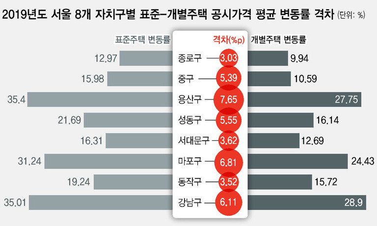 집값 급등지역 표준-개별 공시가 격차 커…지자체가 고의로 낮췄나