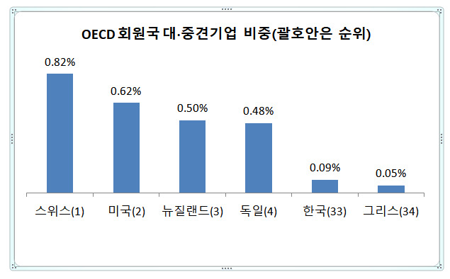 주: 한국은 2017년, 미국은 2015년, 기타 나라는 2016년 자료:한국경제연구원(※ 그래픽을 누르면 크게 볼 수 있습니다.)