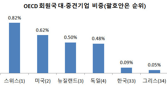 대·중견기업 비중 OECD 수준으로 늘리면 252만개 고용창출