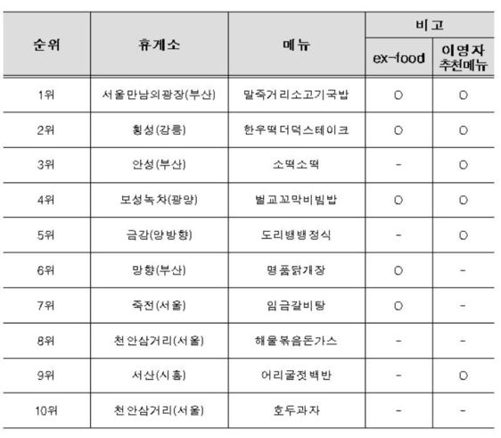 휴게소 먹킷리스트 10선. 도로공사 제공.(※ 이미지를 누르면 크게 볼 수 있습니다.)