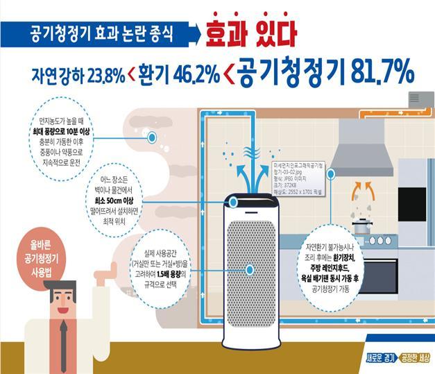 공기청정기 가동시 미세먼지 81% 이상 제거 효과가 있는 것으로 나타났다. 경기도 제공