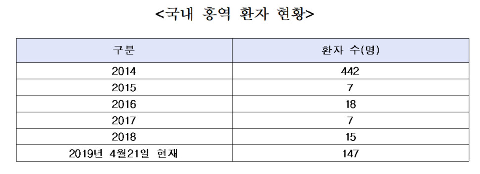 자료 : 질병관리본부