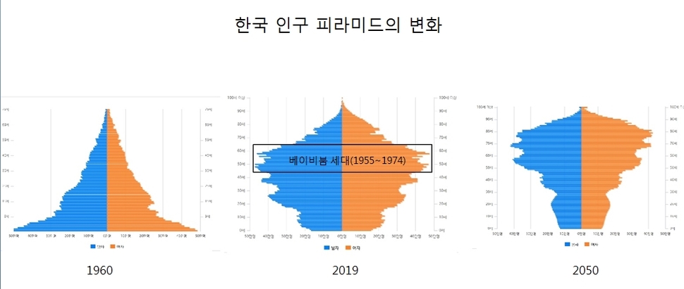 한국 인구피라미드의 변화