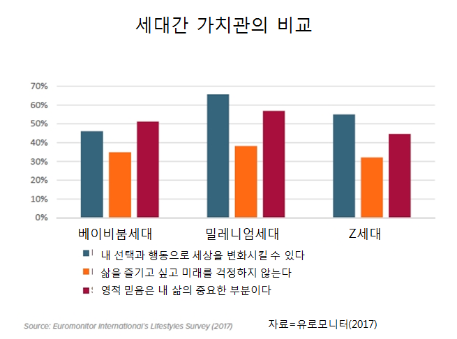 세대간 가치관 비교