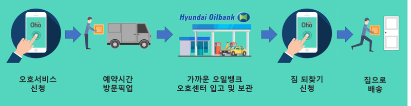 현대오일뱅크 직영 주유소 유휴 공간을 활용한 ‘오호’ 서비스 사용 방법. 현대오일뱅크 제공(※ 이미지를 누르면 크게 볼 수 있습니다.)