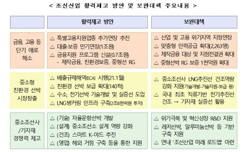 산업통상자원부가 24일 발표한 ‘조선산업 활력제고 방안 보완대책’ 주요내용. 표의 왼쪽은 지난해 11월 발표된 지원대책이고 오른쪽이 이날 추가로 발표된 내용이다. 산업부 제공