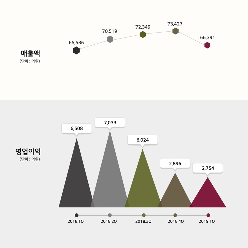 LG화학 2018년 1분기부터 올해 1분기까지 매출과 영업이익 변화. LG화학 제공(※ 그래픽을 누르면 크게 볼 수 있습니다.)