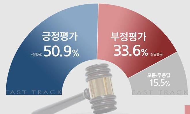 “패스트트랙 합의 잘했다” 50.9% vs “잘못했다” 33.6%