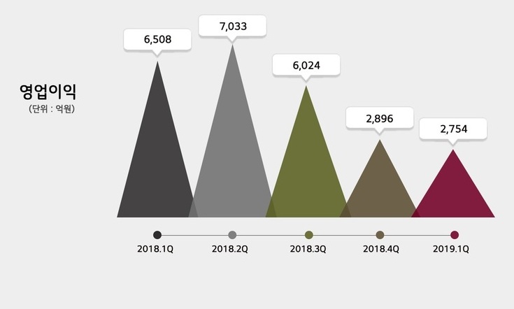 LG화학 영업이익 60%↓…ESS 잇단 화재로 1200억 손실