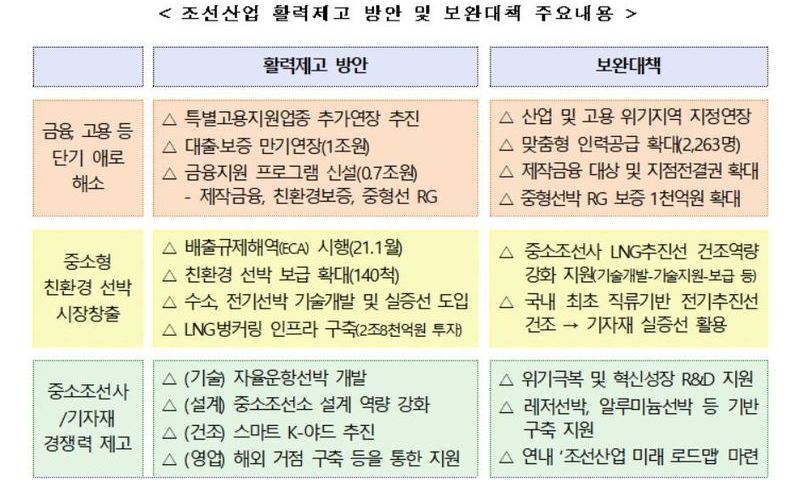중소조선사 RG 2배 키우고 2·3차 업체도 금융지원