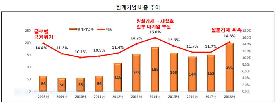 주:한계기업 비중=한계기업 수/상장기업 수 자료:한국경제연구원(※ 그래픽을 누르면 크게 볼 수 있습니다.)