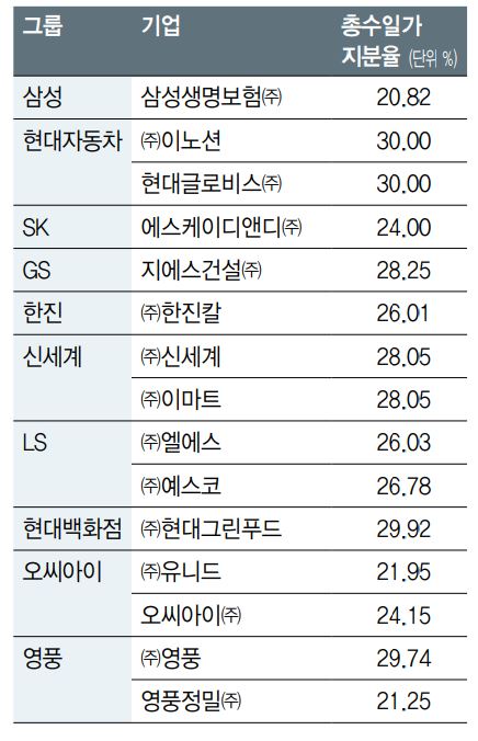 총수일가 지분 20~30% 미만 재벌 계열사