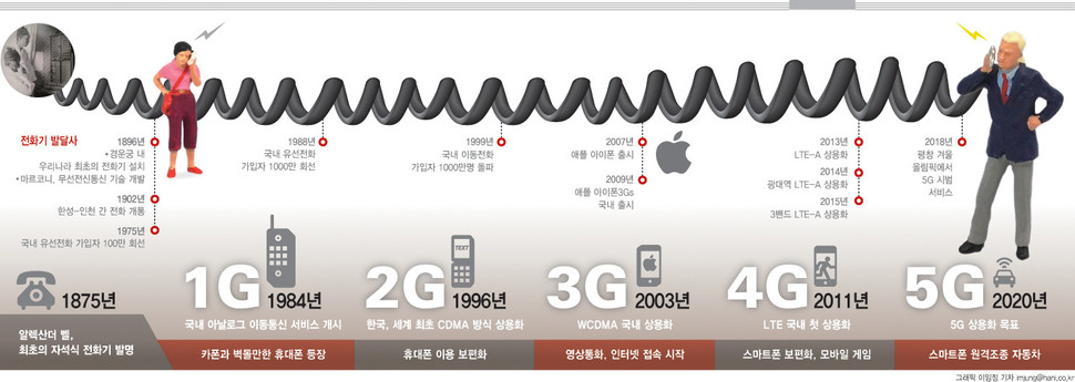 세대별 통신망의 진화 내용. 5G 서비스는 애초 계획보다 1년 빠른 2019년 개시되었다.