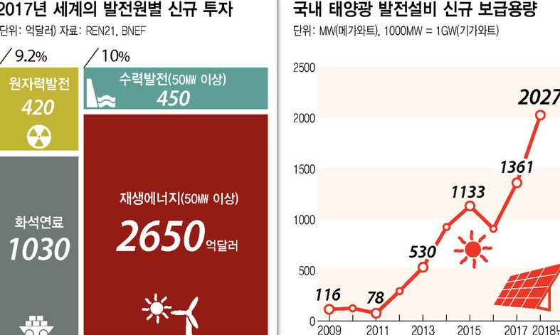 태양광 발전비용 하락 중이지만 국내는 아직 비싸 