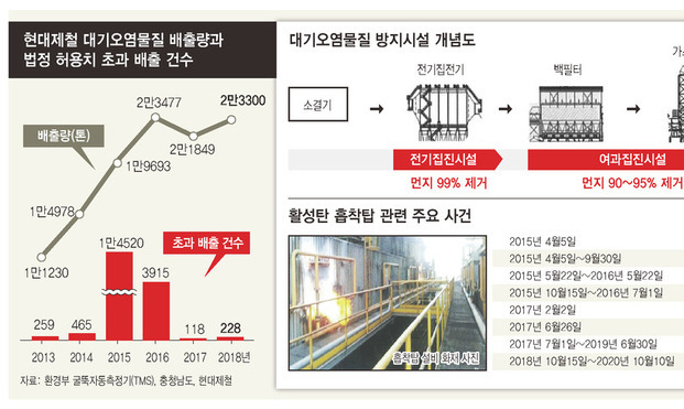5년간 현대제철 봐주고, 도민 속인 충남도