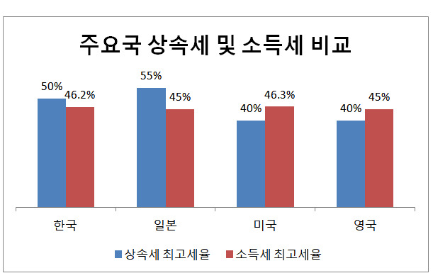 주:미국은 주세, 한국은 지방세 포함 자료:경제개혁연대