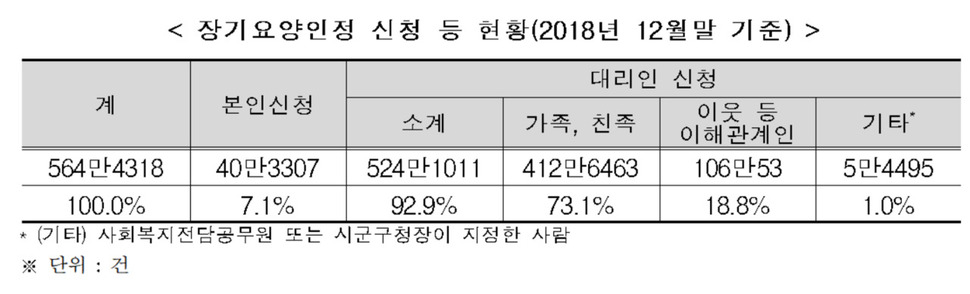 자료 : 보건복지부