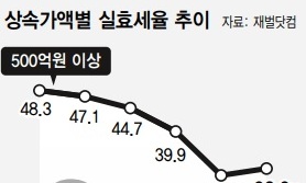 평균 실효세율 17% 불과한 상속세가 기업가 정신 죽인다? 