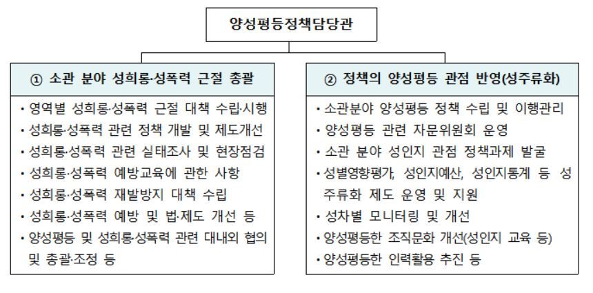 교육부 등 8개 부처에 신설되는 양성평등정책담당관 소관 업무