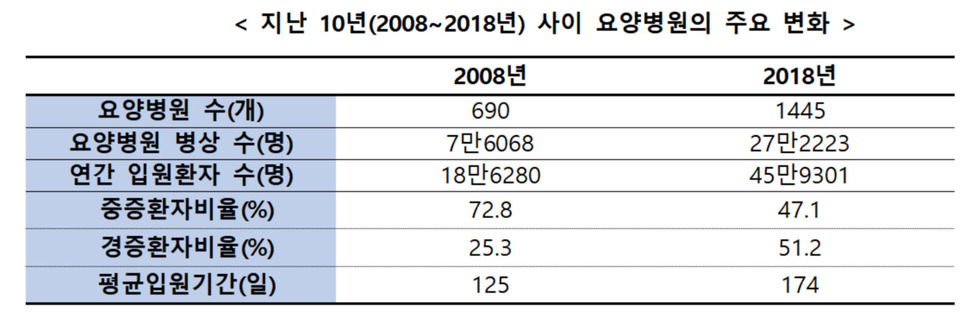 자료 : 보건복지부