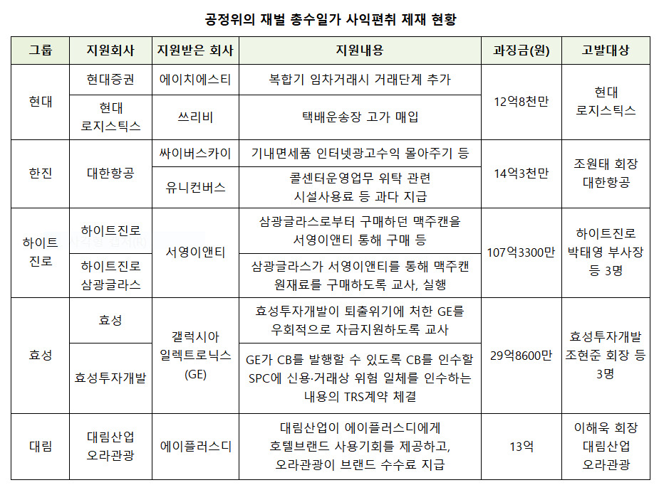 자료:공정위(※ 이미지를 누르면 크게 볼 수 있습니다.)