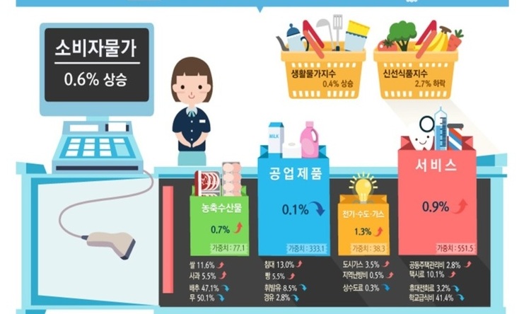 소비자물가 상승률 넉달째 0%대…외식비만 나홀로 증가