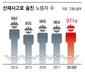 사재사고로 숨진 노동자 수