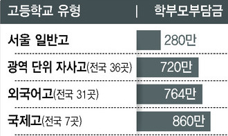 정부, 특목고·자사고 학비 공시 약속해놓고 5년간 뒷짐